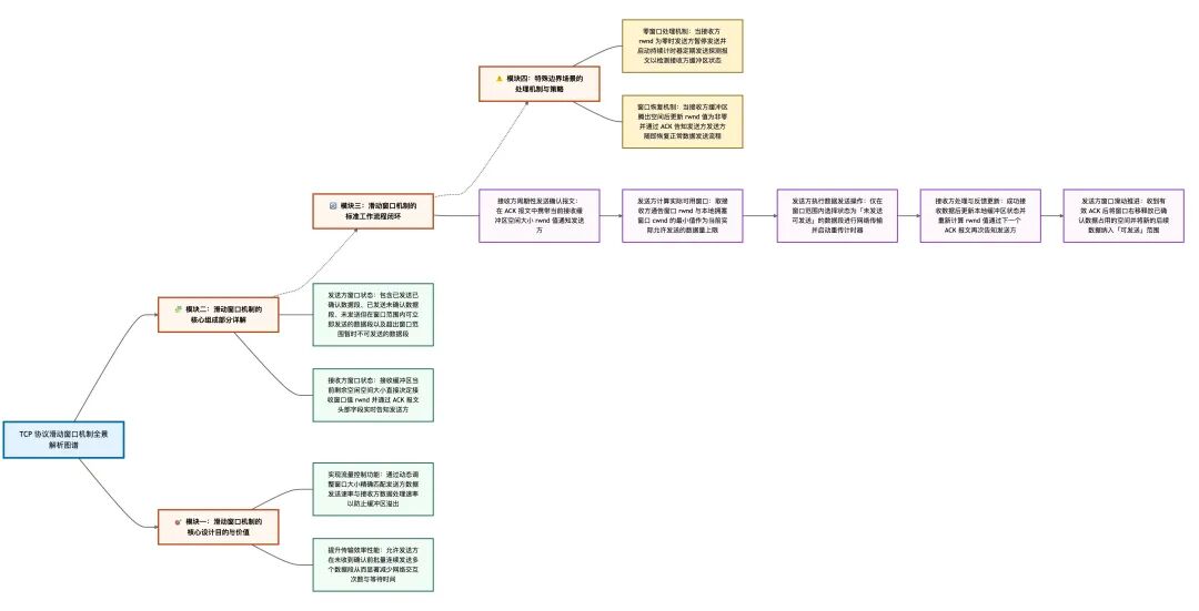 TCP滑动窗口机制工作原理图