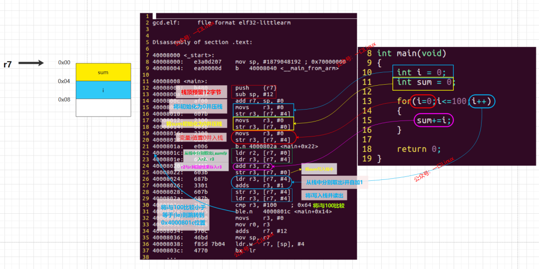 C源码、反汇编代码与栈内存映射的对比分析图