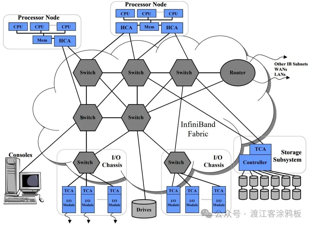 InfiniBand系统架构示意图