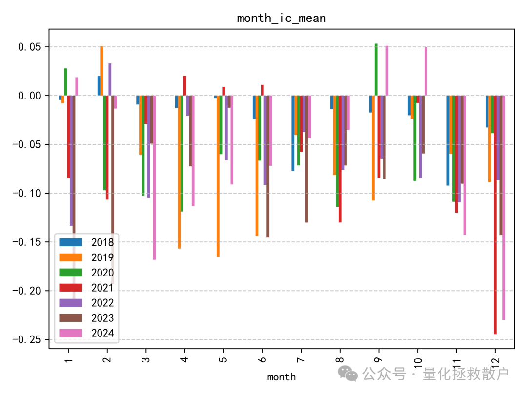 月度IC均值
