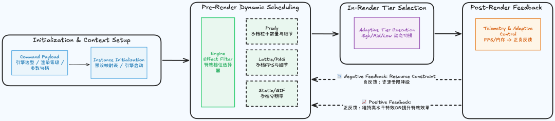 动态调度流程：初始化、预渲染调度、渲染中分级选择、渲染后反馈