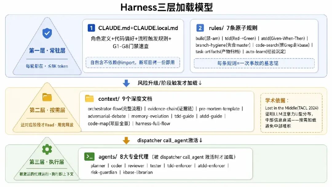 Harness 三层加载模型：常驻层、原子规则层、执行层及加载逻辑