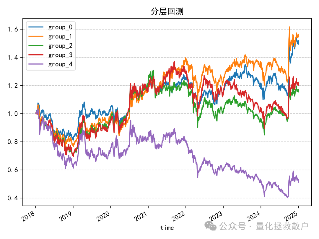 tr因子分层回测净值曲线