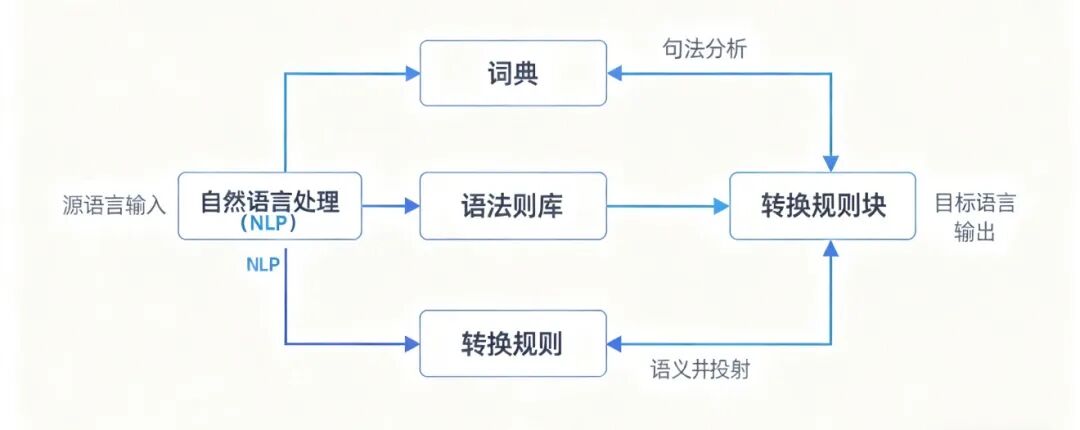 早期机器翻译系统原理图