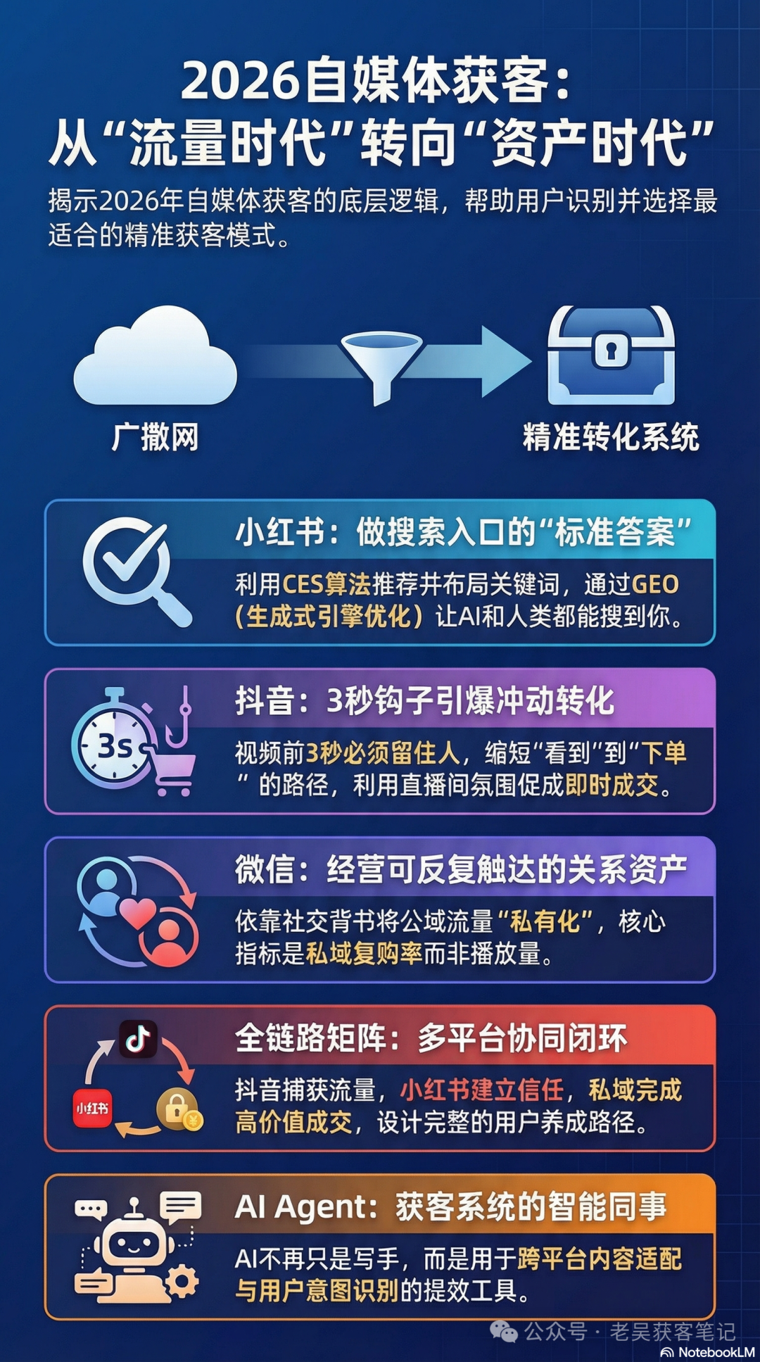 2026年自媒体获客策略：从流量时代到资产时代的转变流程图