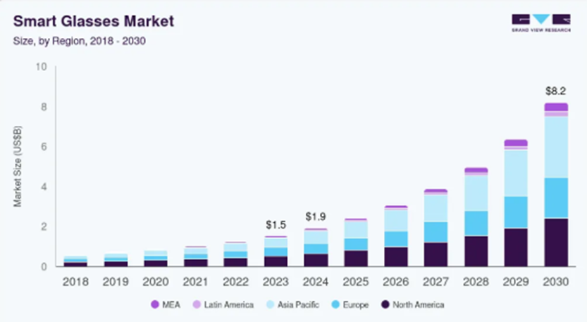 全球智能眼镜市场规模预测柱状图