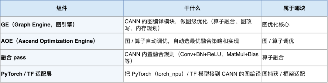 CANN图编译模块组件表