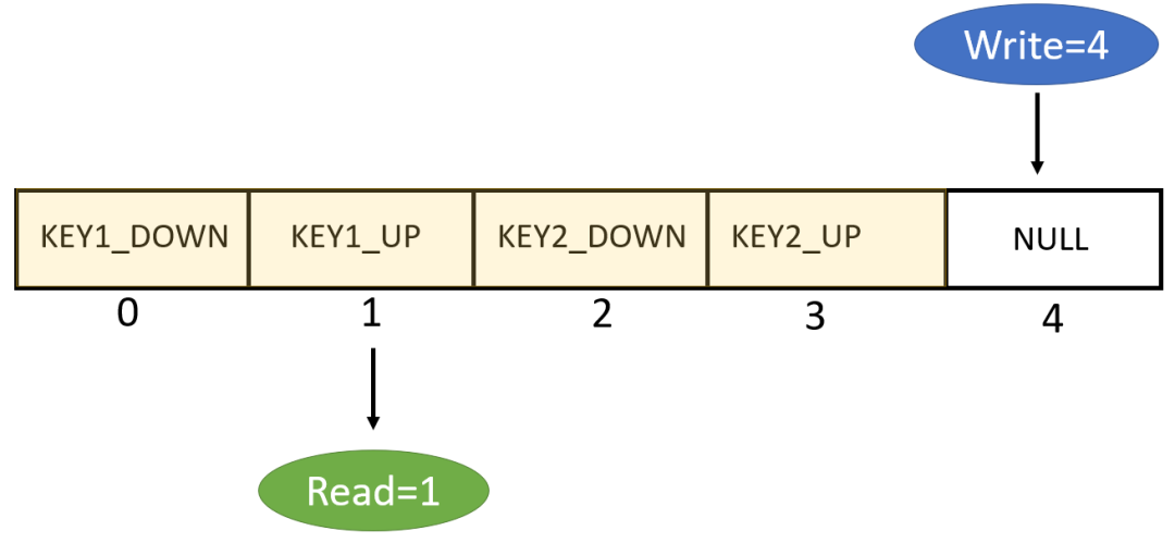 缓冲区状态：Write=4, Read=1