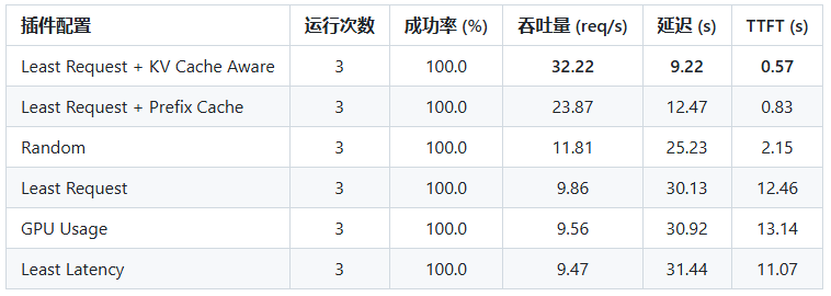 不同插件配置性能对比表