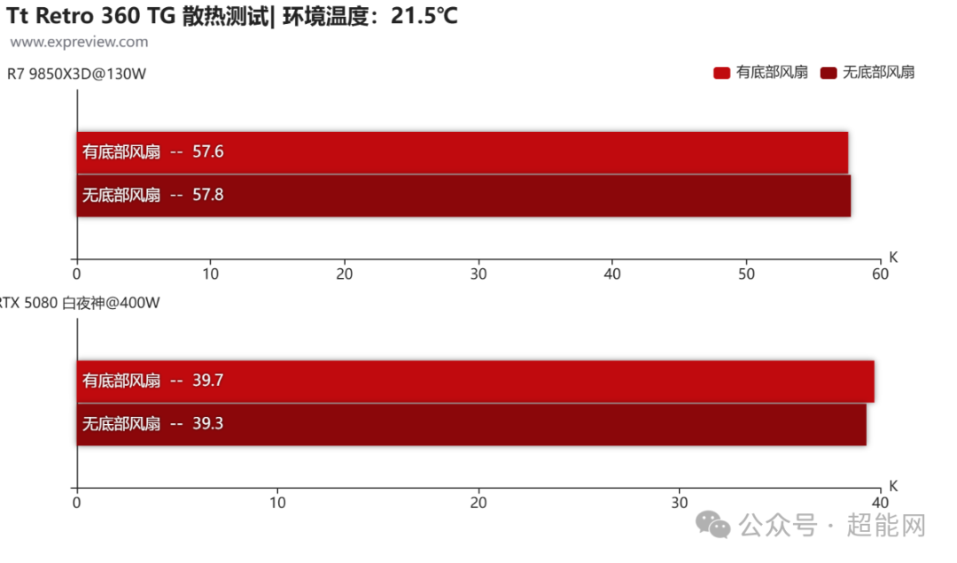 Tt Retro 360 TG 散热测试对比图表