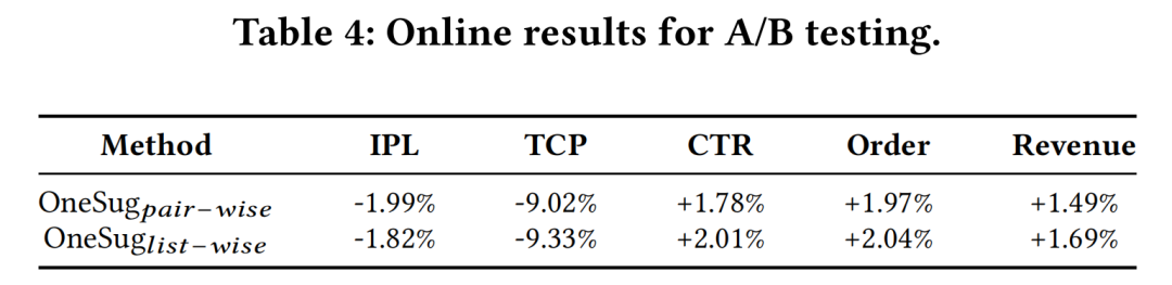 在线A/B测试业务指标对比表