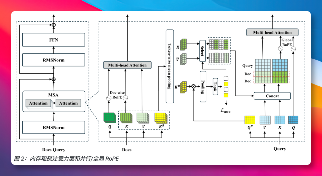 内存稀疏注意力层和并行/全局RoPE架构示意图