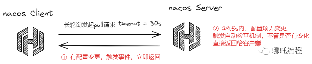 Nacos客户端与服务端长轮询交互示意图