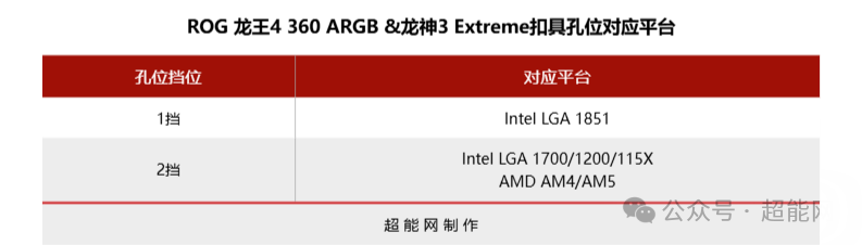 冷头扣具档位与对应CPU平台关系表