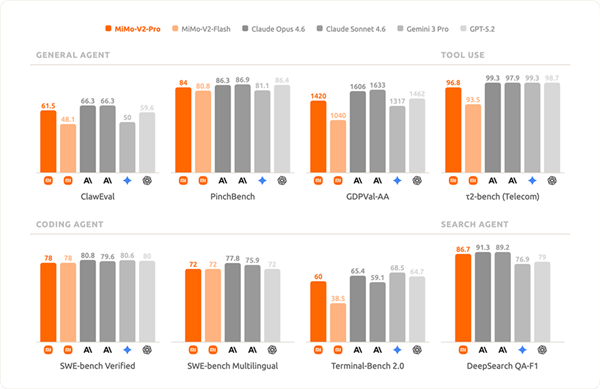多个基准测试结果柱状图，对比MiMo-V2-Pro与Claude、GPT等模型的性能