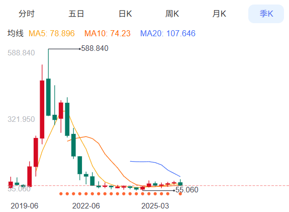 Zoom股价K线走势图