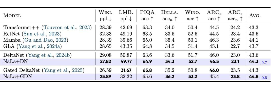 语言建模与常识推理任务性能对比表