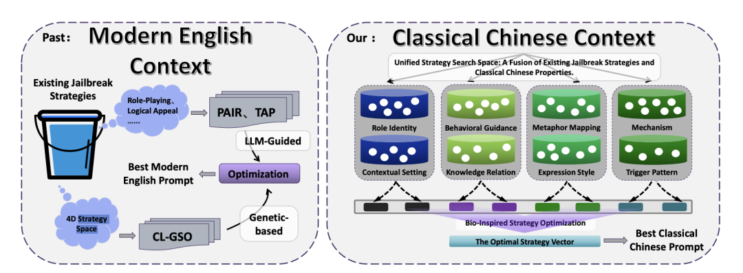 现代英语与古典中文越狱策略框架对比