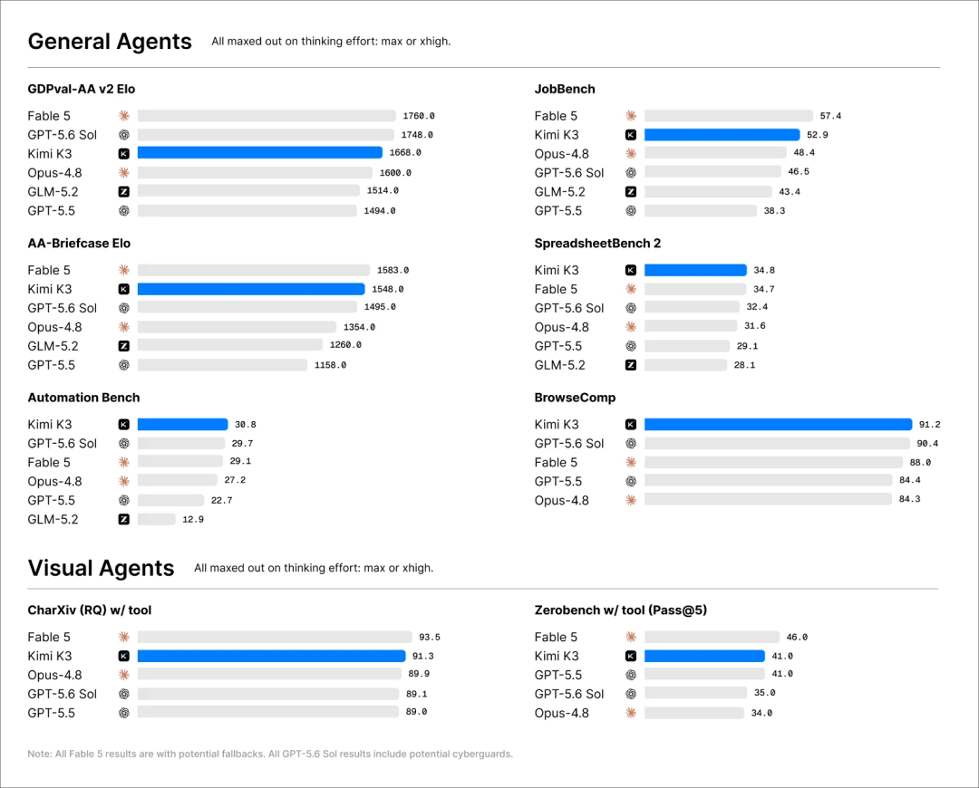 Kimi K3通用Agent与视觉Agent基准测试成绩