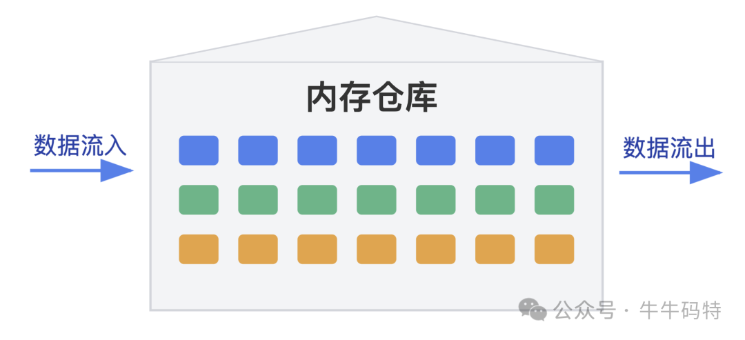 内存仓库数据流动示意图