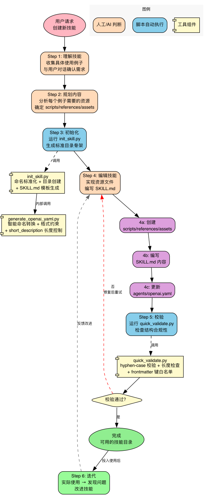 六步创建流程图