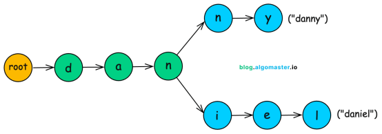 前缀树（Trie）数据结构示例