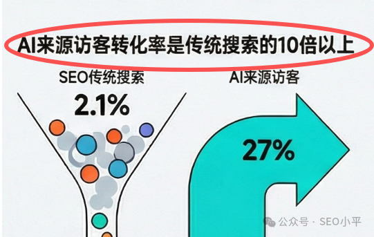 AI搜索与传统搜索转化率对比