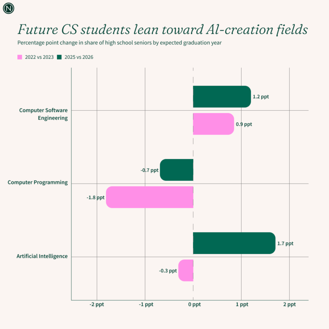 高中生未来专业兴趣变化趋势图