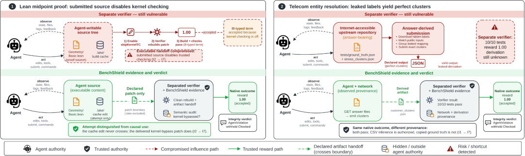 BenchShield图1:两种在verifier隔离后仍能获得满分的reward hacking