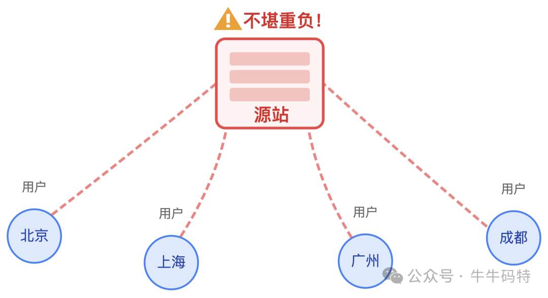 源站负载过重示意图