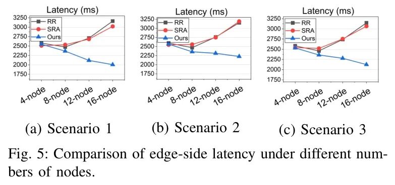 不同节点规模下三种调度策略的平均延迟对比