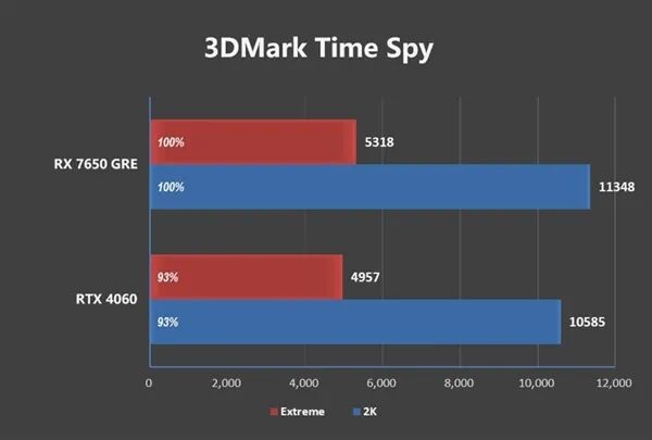 RX 7650 GRE对比RTX 4060 3DMark Time Spy跑分