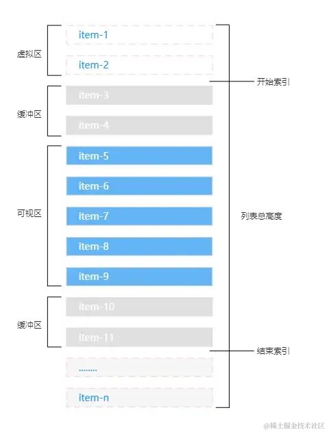上下缓冲区区域划分示意