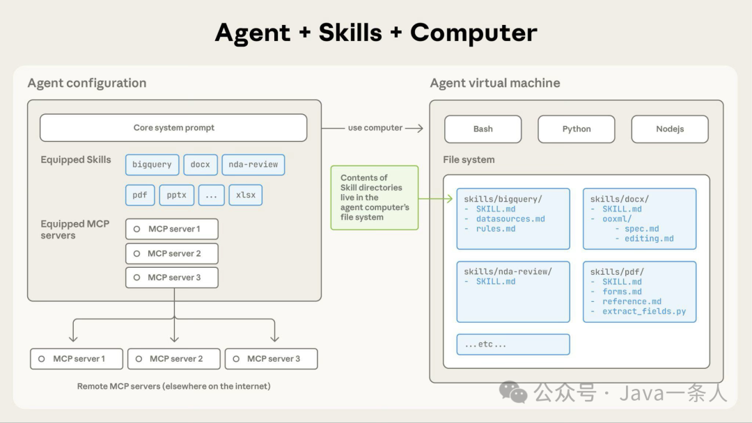 Agent + Skills + Computer 架构图：左侧 Agent configuration（含 Skills 列表与 MCP servers），右侧 Agent virtual machine（含 Bash/Python/Nodejs 环境与 skills 目录结构）