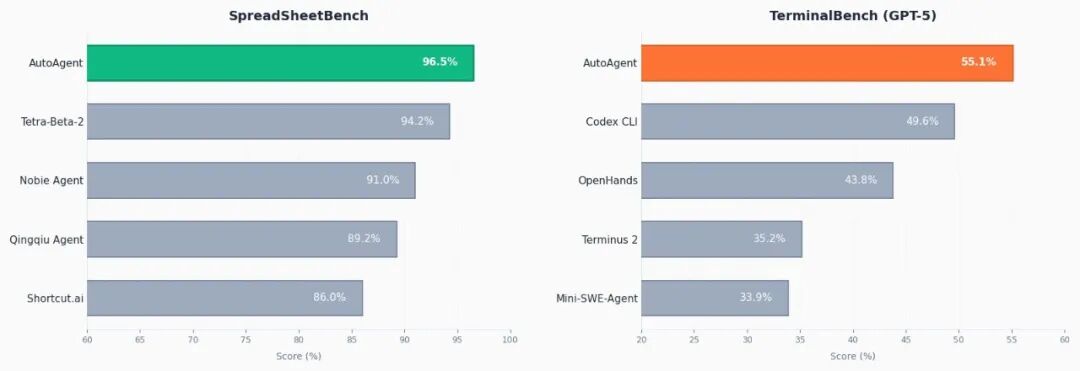 SpreadSheetBench 与 TerminalBench 成绩对比条形图