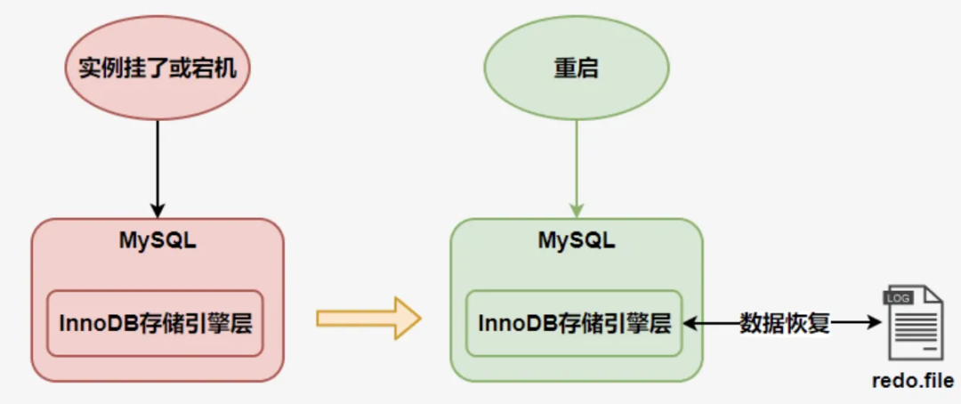 MySQL崩溃后使用redo log恢复数据示意图