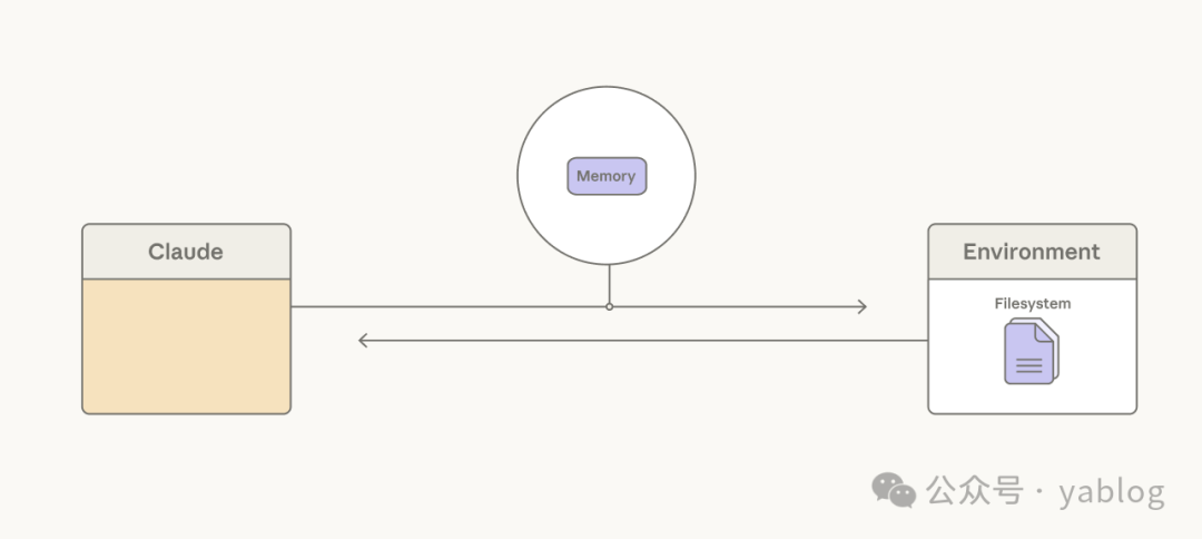 Claude通过Memory模块与环境文件系统交互示意图