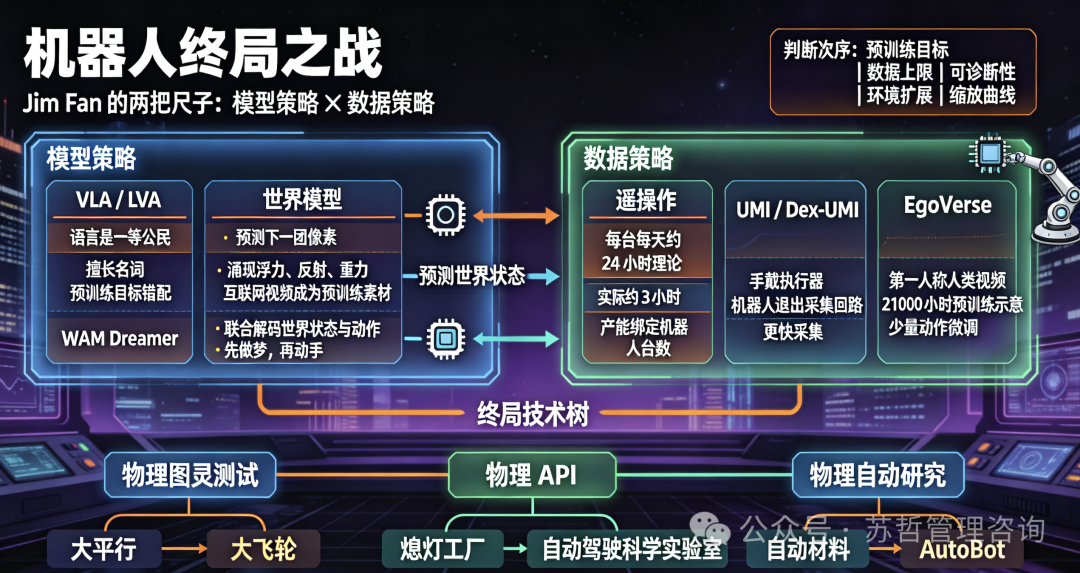 机器人终局之战模型策略与数据策略分栏技术信息图