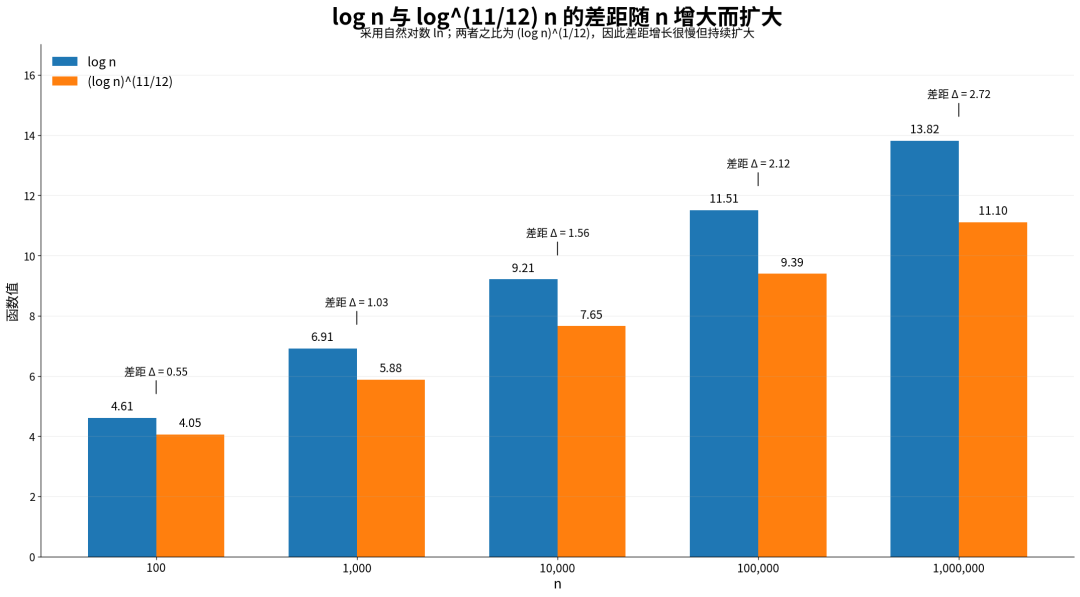 log n与log^11/12 n差距随n增大柱状图
