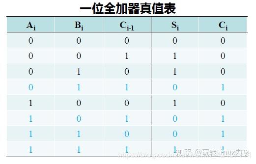 一位全加器真值表