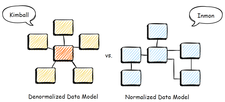 Inmon与Kimball数据模型对比图