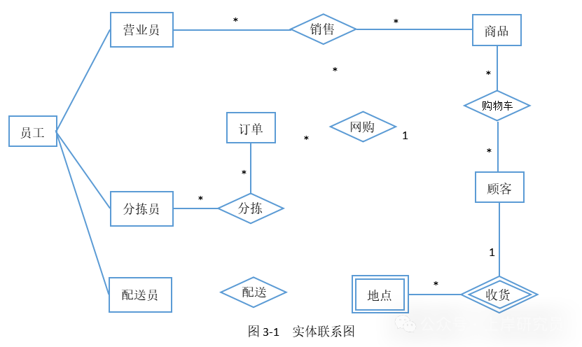 销售系统ER图（不完整）