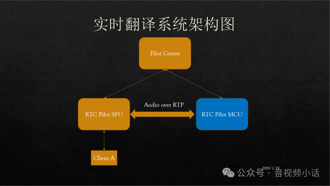 RTC Pilot实时翻译系统架构图