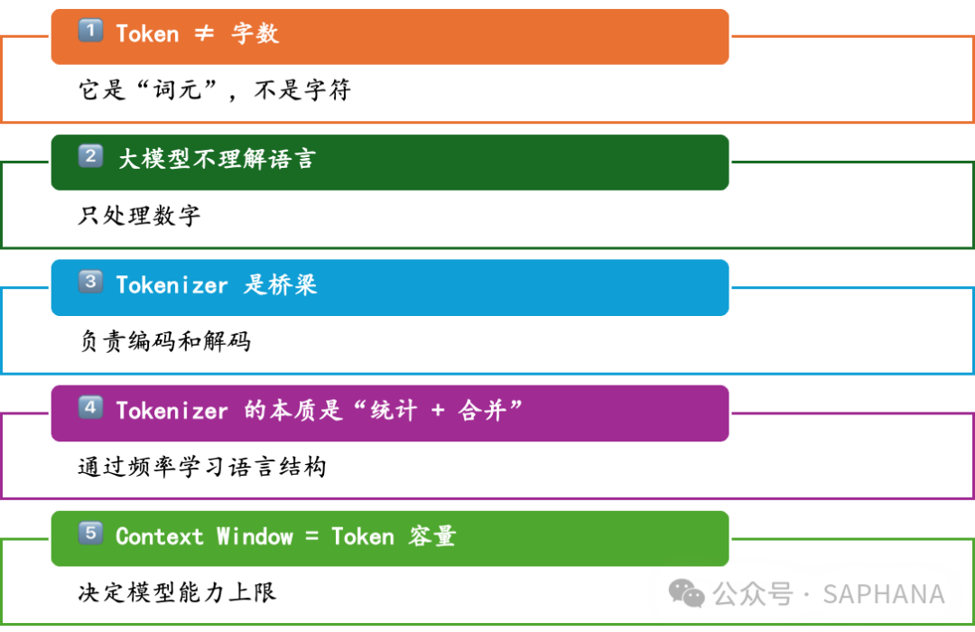 关于Token的五个关键点总结图：1.Token不等于字数；2.大模型只处理数字；3.Tokenizer是编码解码的桥梁；4.Tokenizer本质是统计与合并；5.上下文窗口由Token容量决定