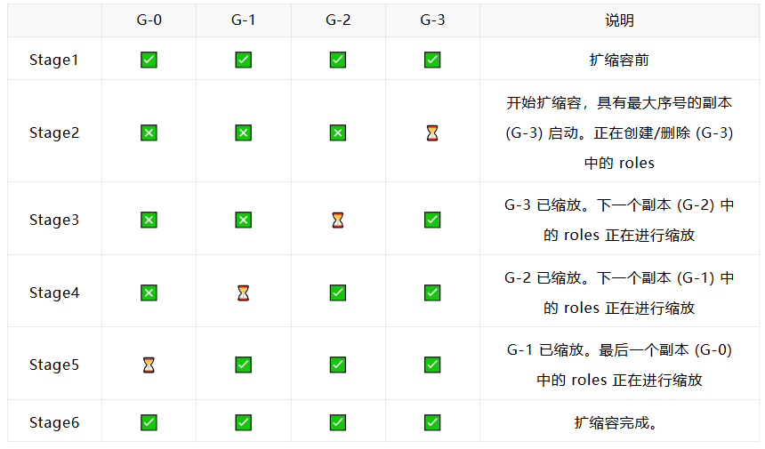 Role 扩缩容过程状态变化表
