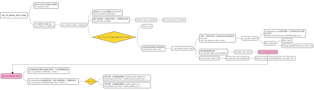硬件中断号映射到Linux虚拟中断号流程图