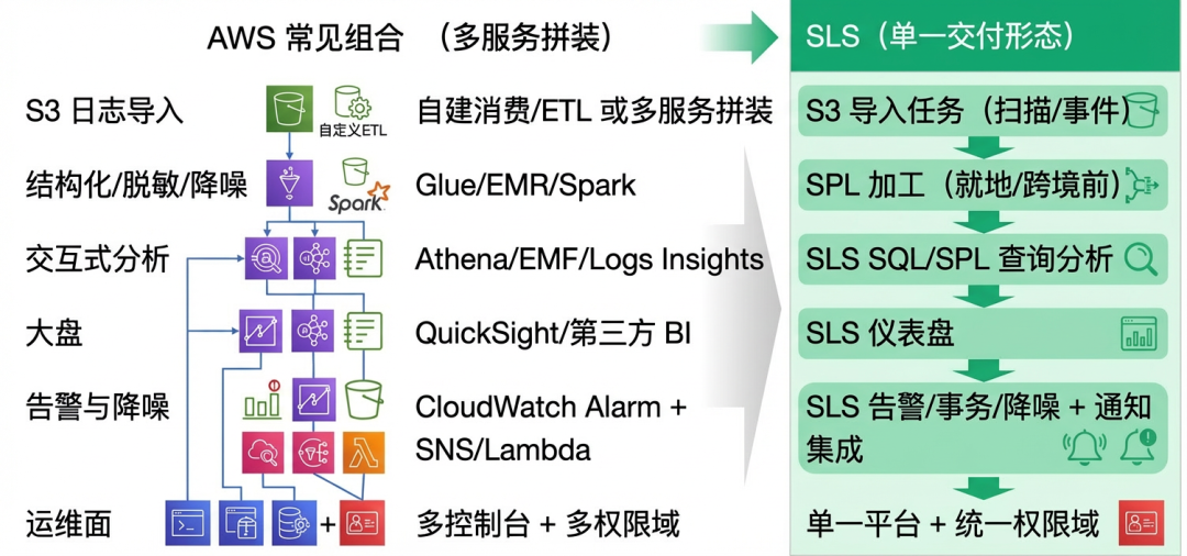 AWS多服务拼装方案与SLS单一交付形态的对比图，清晰展示SLS如何用一个统一平台替代AWS侧的多个独立服务