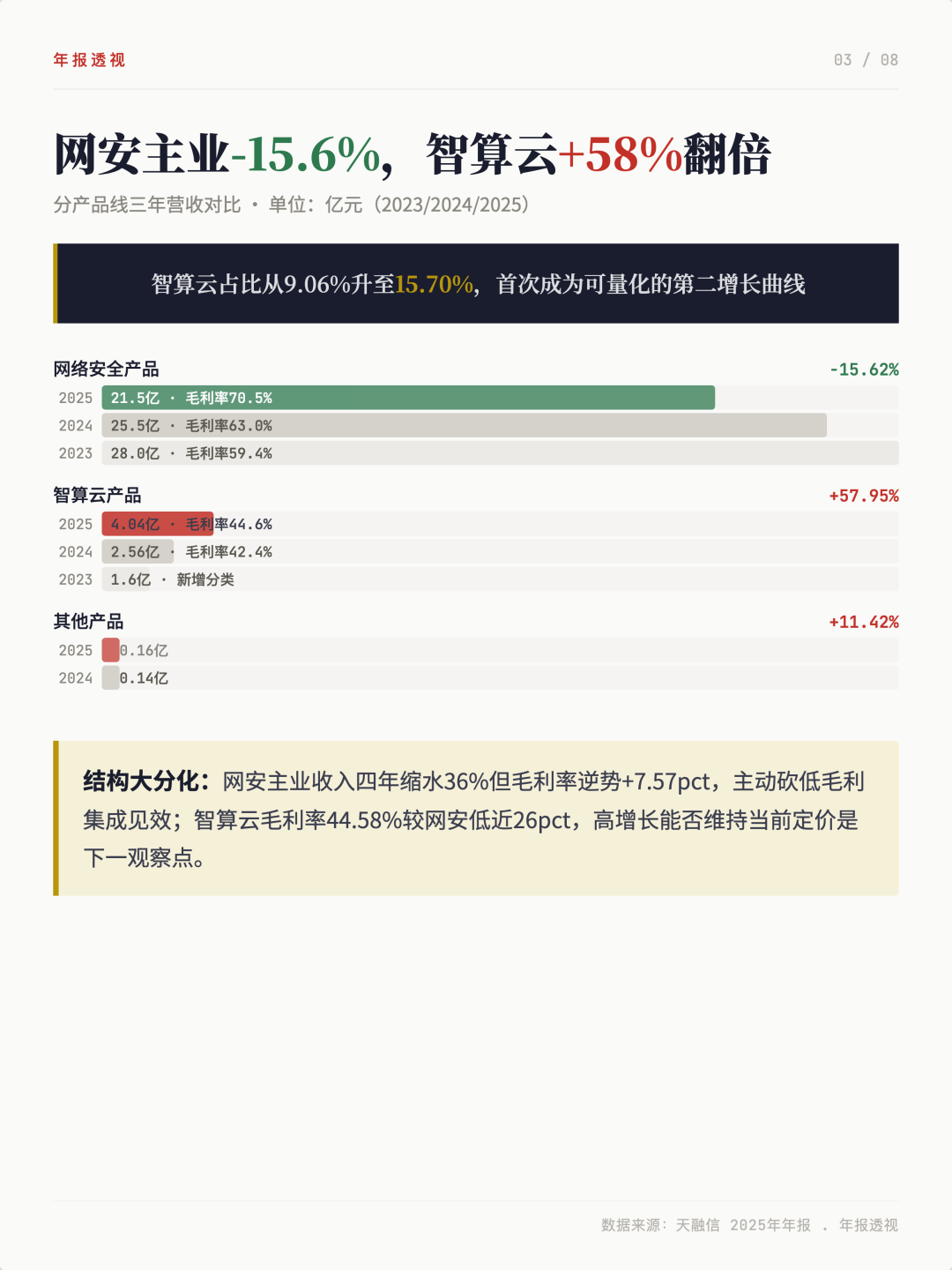 网安主业与智算云产品三年营收对比图