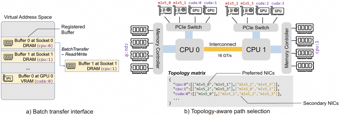 Mooncake Transfer Engine拓扑感知示意图