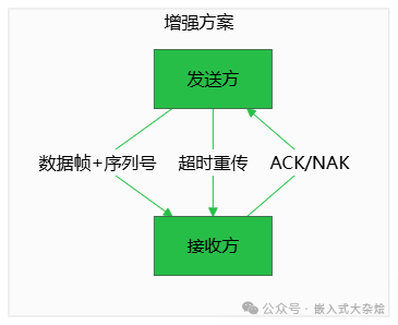增强的确认重传方案示意图